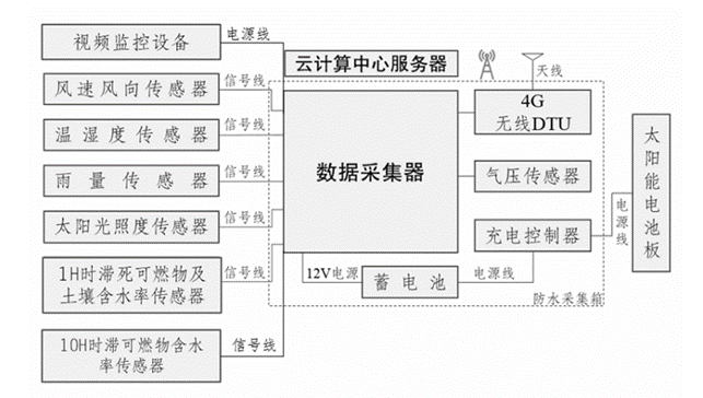 森林火险